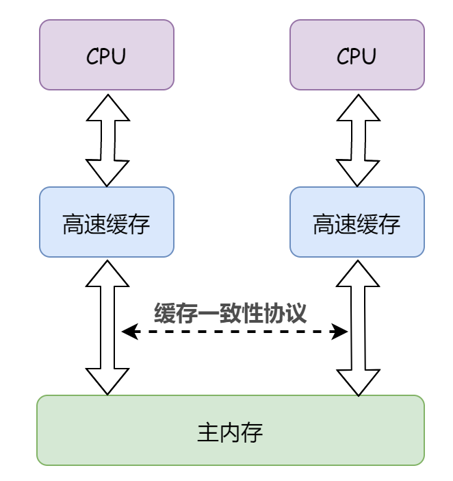 詳細分析Java內(nèi)存模型