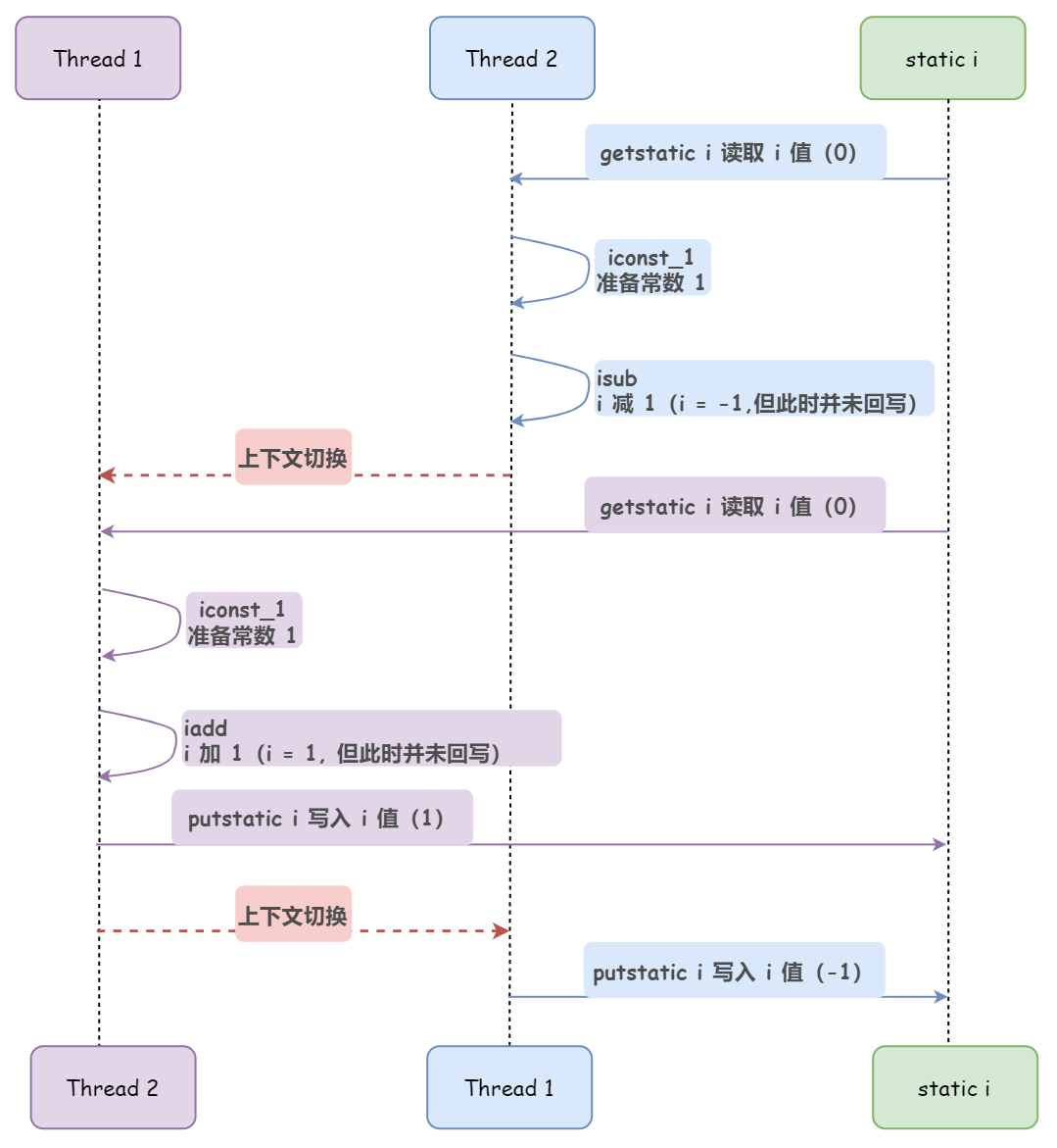 詳細分析Java內(nèi)存模型