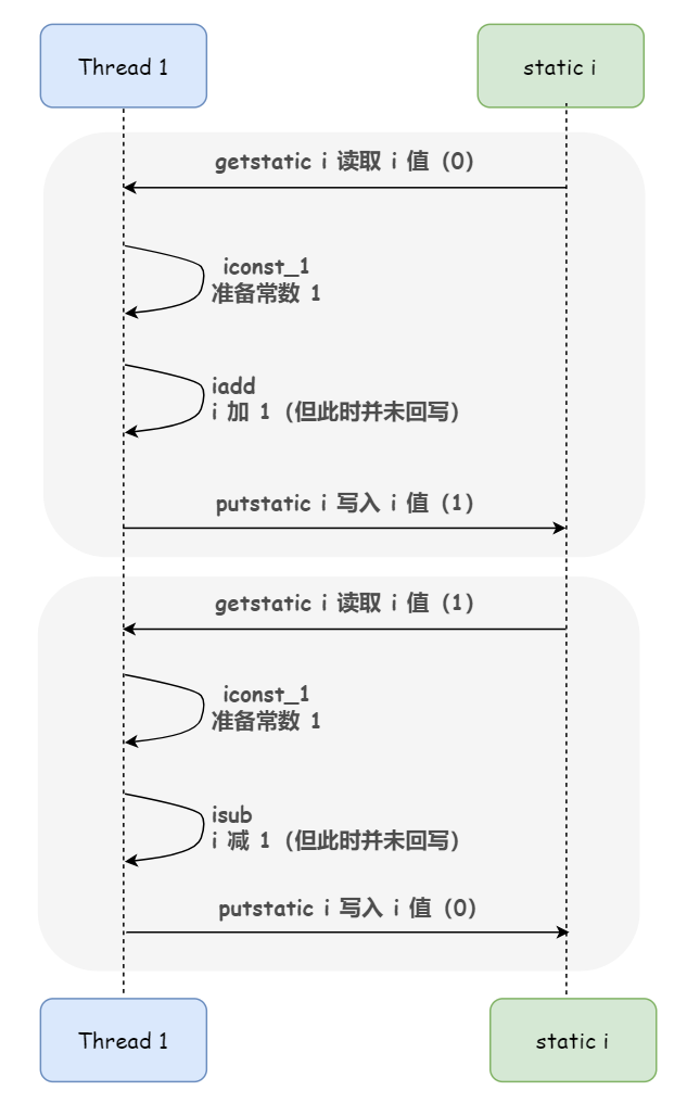 詳細分析Java內(nèi)存模型