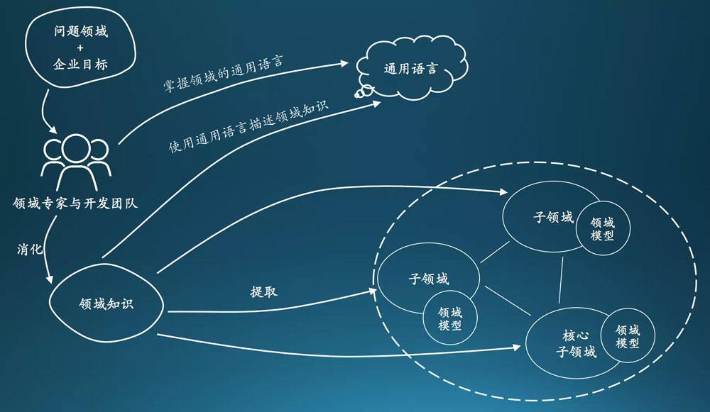 淺談Java開發(fā)架構之領域驅動設計DDD落地