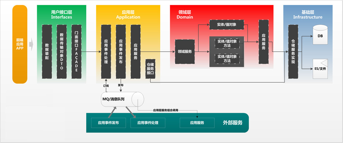 淺談Java開發(fā)架構之領域驅動設計DDD落地