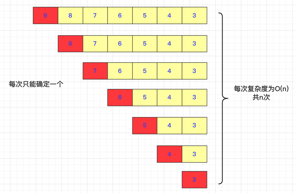 詳解Java雙軸快速排序算法