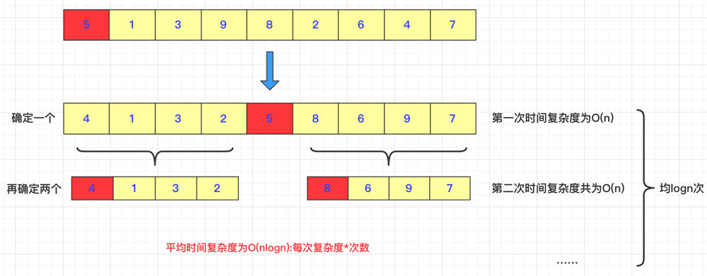 詳解Java雙軸快速排序算法