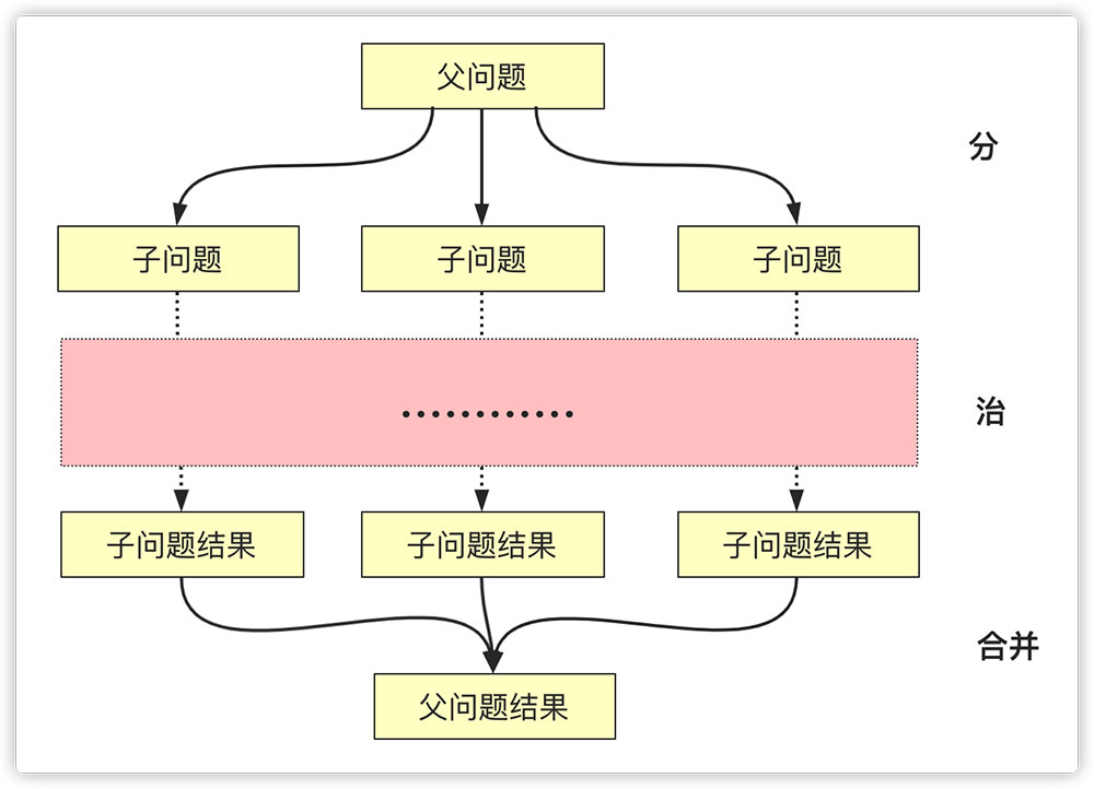 詳解Java實現(xiàn)分治算法