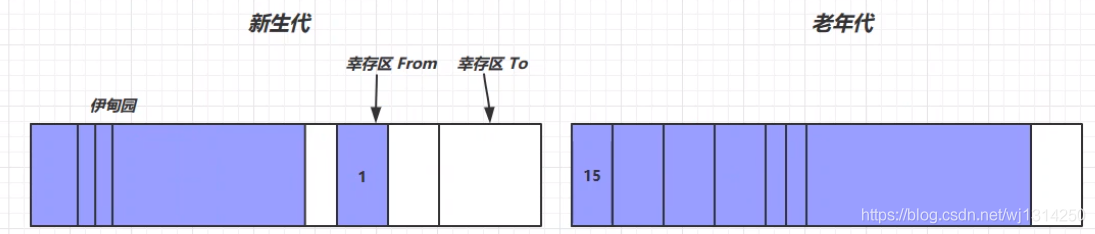 一篇帶你入門Java垃圾回收器