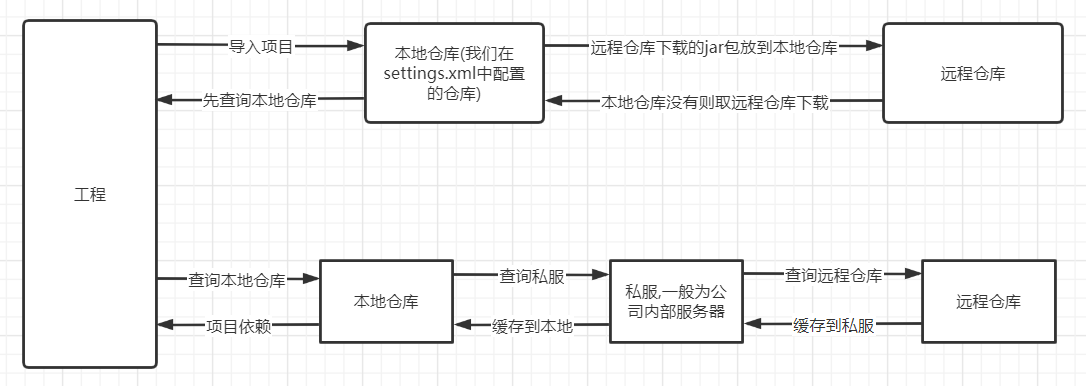熟悉maven:使java開發變得更高效
