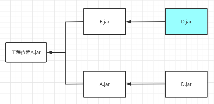 熟悉maven:使java開發變得更高效