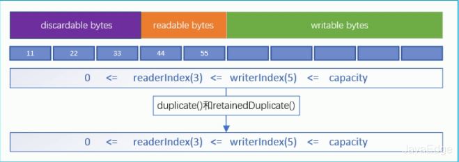 一文學習Java NIO的ByteBuffer工作原理