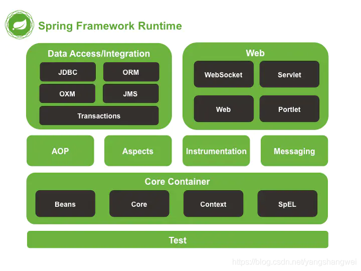 Java Springboot之Spring家族的技術體系