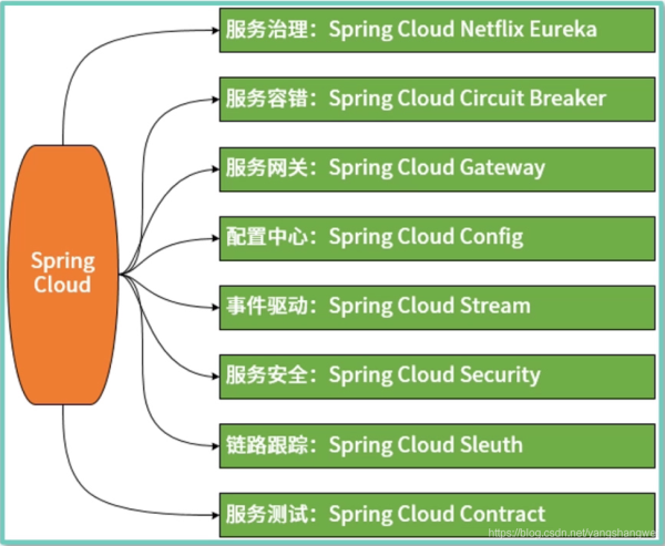 Java Springboot之Spring家族的技術體系
