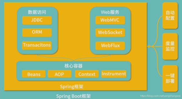Java Springboot之Spring家族的技術體系