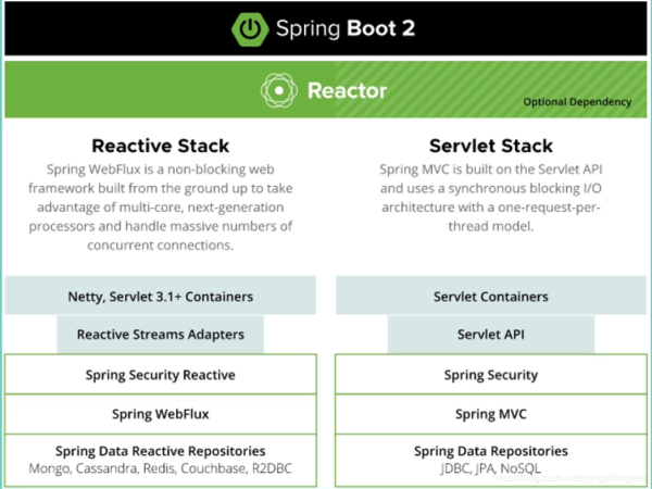 Java Springboot之Spring家族的技術體系