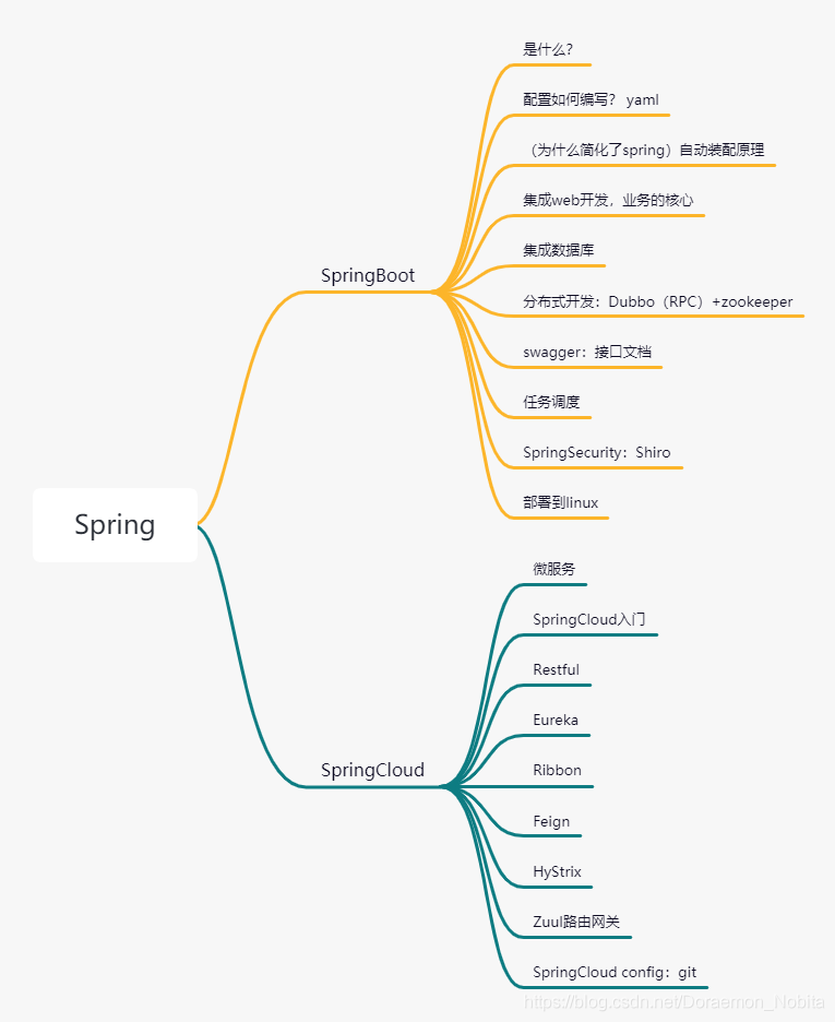 Springboot基礎(chǔ)學(xué)習(xí)之初識SpringBoot