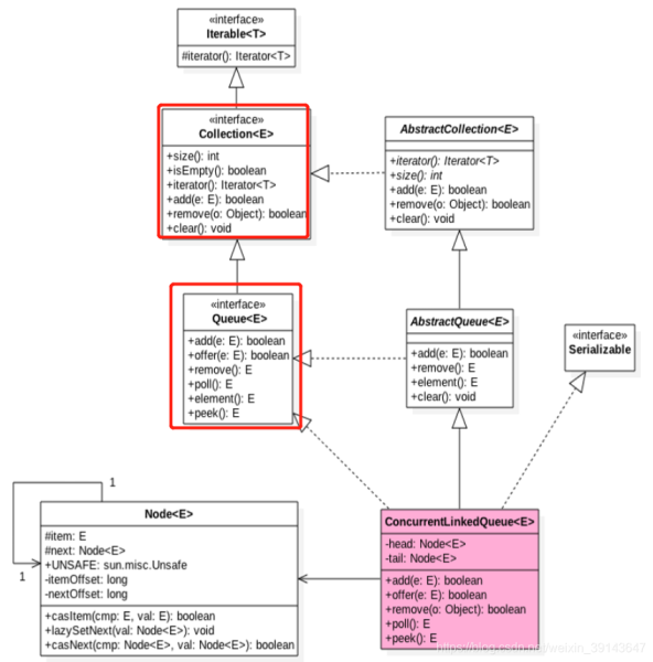 Java并發(fā)編程之ConcurrentLinkedQueue源碼詳解