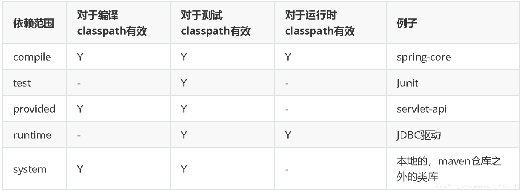 Java學(xué)習(xí)筆記之Maven篇