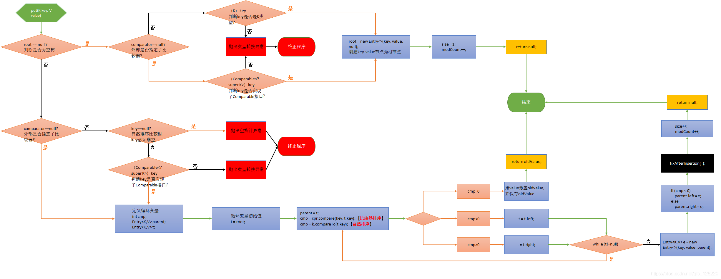 Java基礎之TreeMap詳解