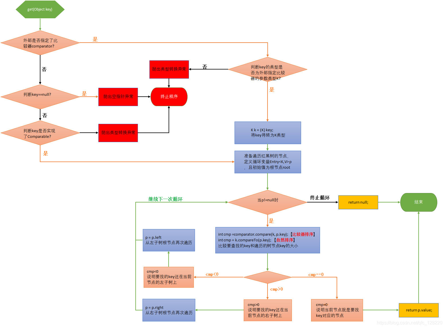 Java基礎之TreeMap詳解