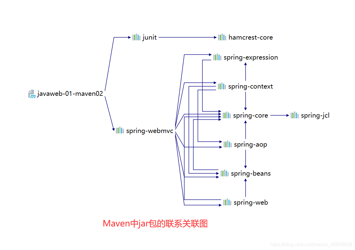 Java基礎(chǔ)之Maven詳解