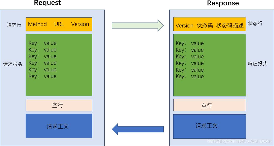 Java基于IDEA實(shí)現(xiàn)http編程的示例代碼