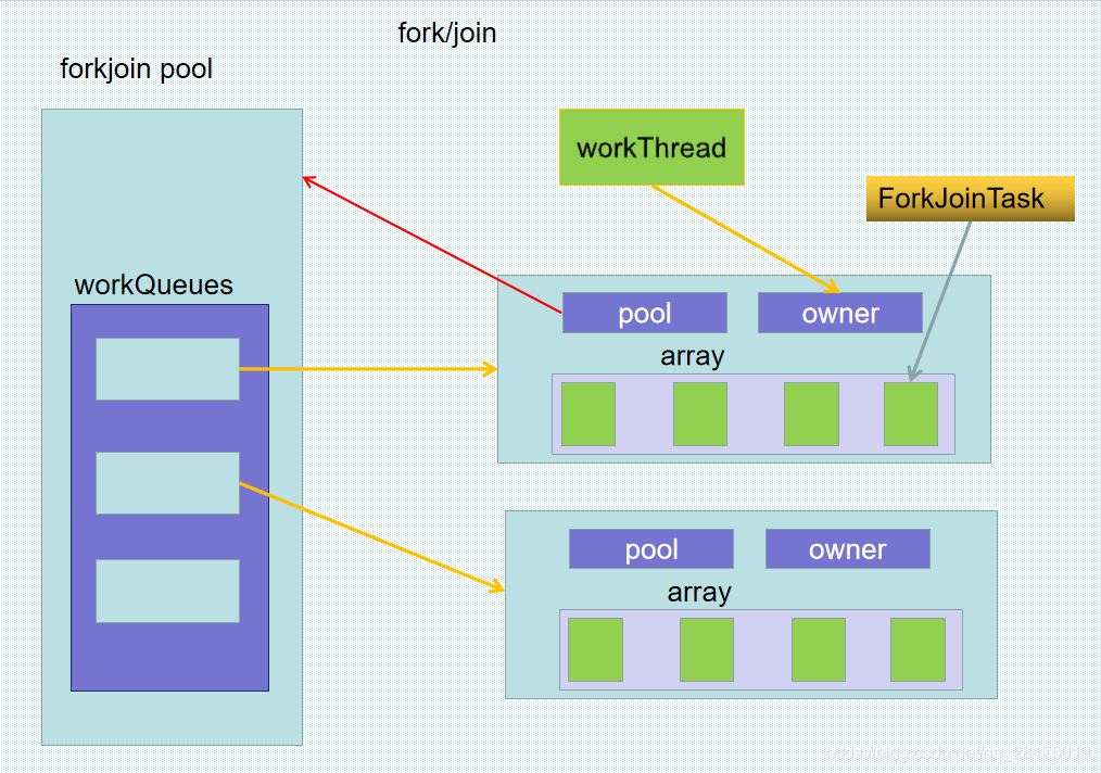 java中fork-join的原理解析