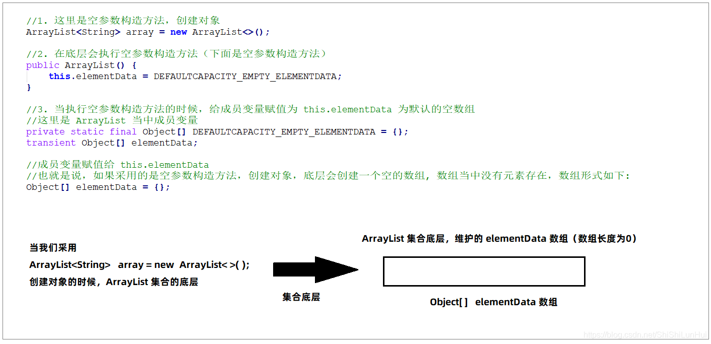 在java中ArrayList集合底層的擴容原理