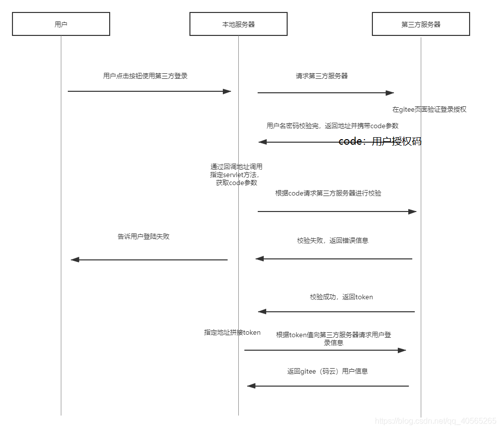 原生java代碼實現碼云第三方驗證登錄的示例代碼