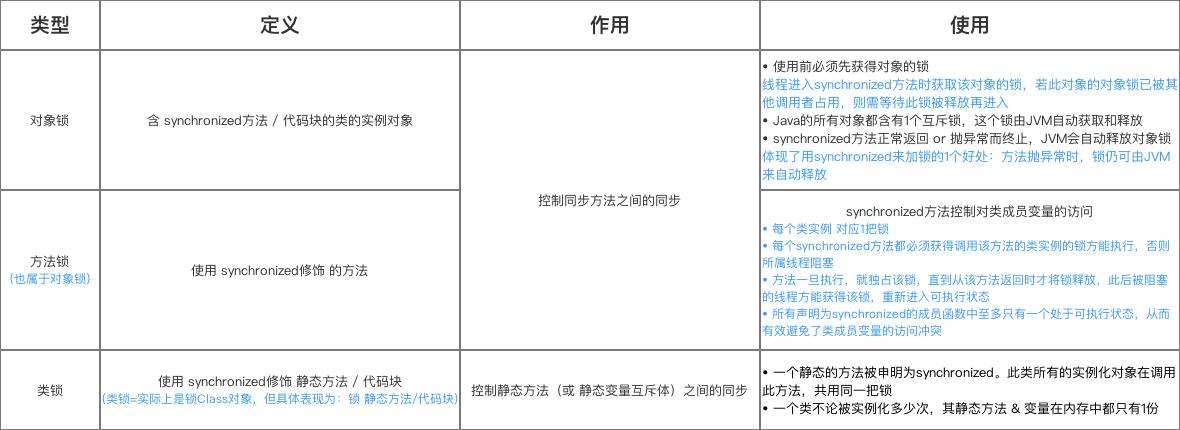 Java的Synchronized關鍵字學習指南(全面 & 詳細)