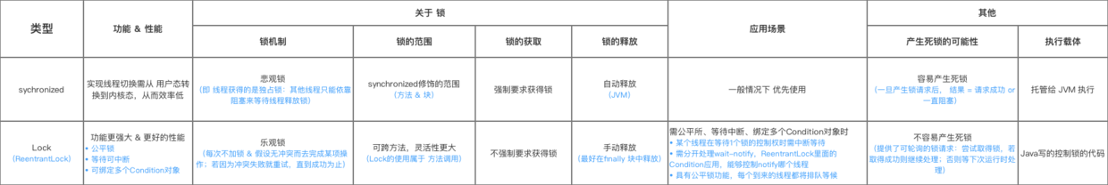 Java的Synchronized關鍵字學習指南(全面 & 詳細)