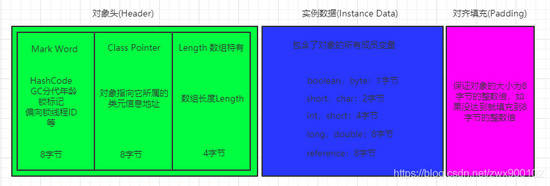 面試官:Java中new Object()到底占用幾個字節(jié)