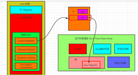 面試官:Java中new Object()到底占用幾個字節(jié)