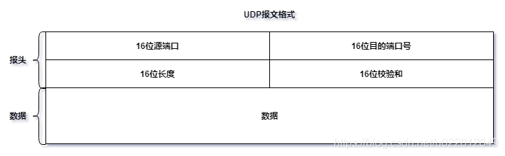 詳解UDP協議格式及在java中的使用