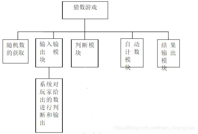 Java編寫簡單猜數游戲