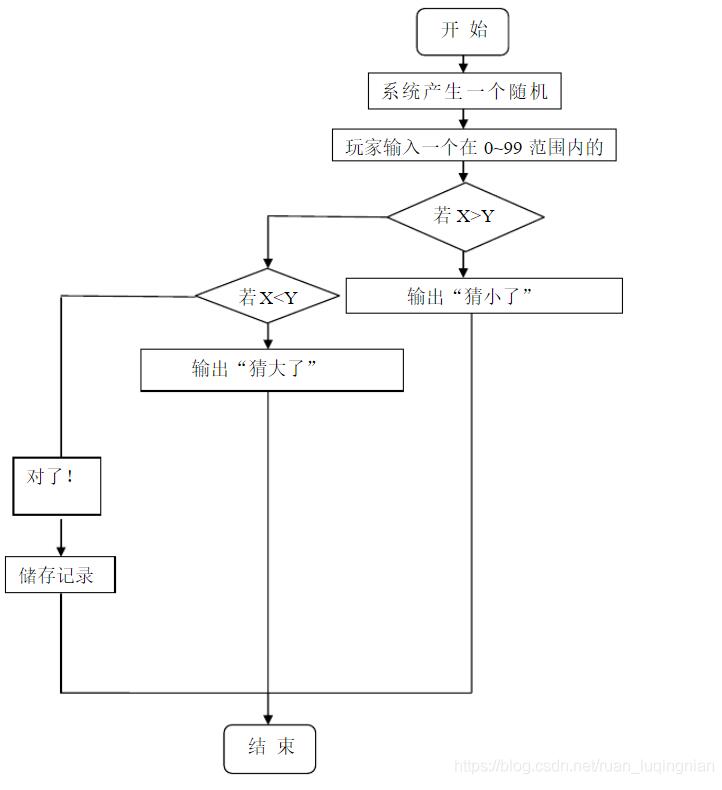 Java編寫簡單猜數游戲