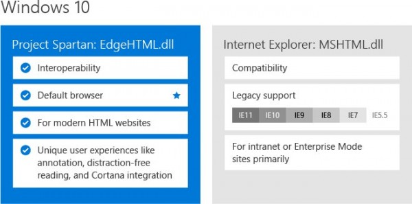 Win10自帶兩款瀏覽器Spartan瀏覽器同IE共存嗎？解決方法說明