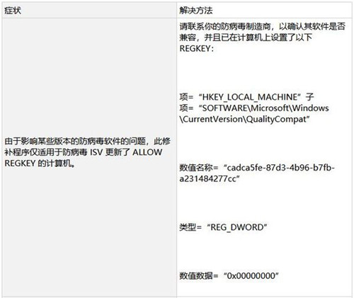 無法繼續接受Windows 7系統安全更新的解決方法