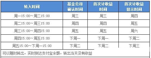 余額寶收益如何計算？余額寶收益計算方法分享