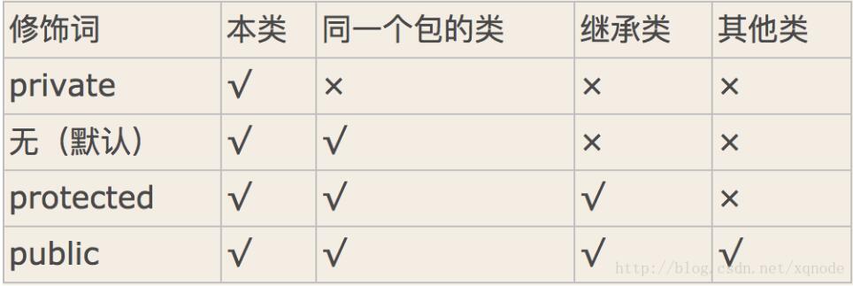 Java類的訪問權(quán)限關(guān)鍵字用法說明