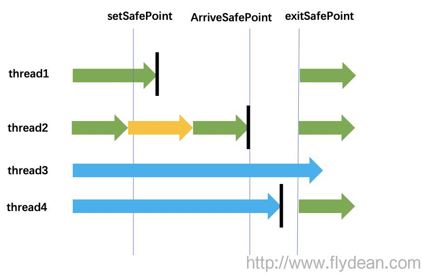 JVM系列之:再談java中的safepoint說明
