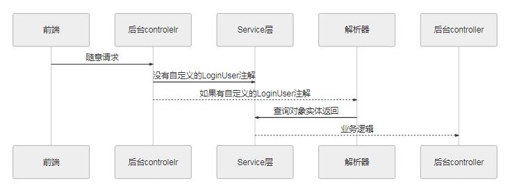 java SpringBoot自定義注解,及自定義解析器實現對象自動注入操作