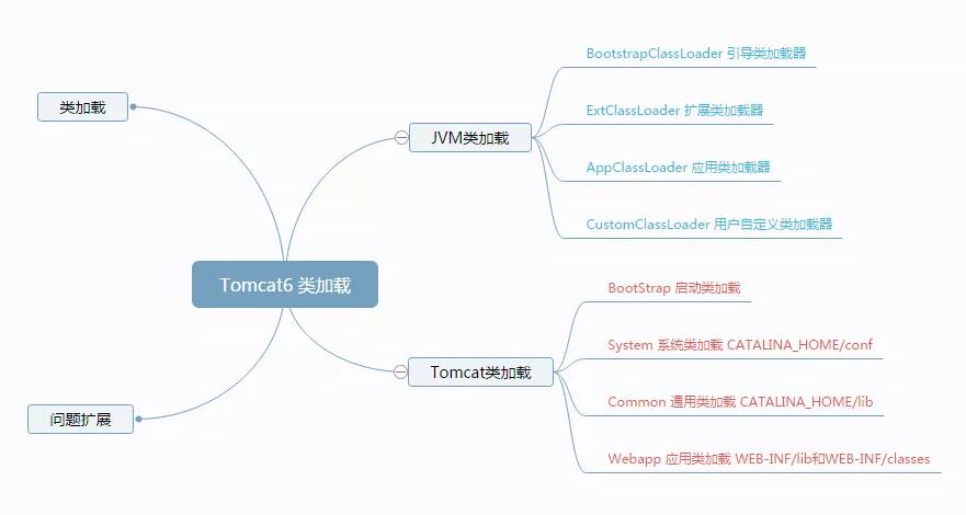 Java 類在 Tomcat 中是如何加載的(過(guò)程分析)