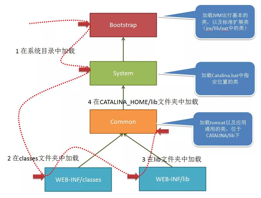 Java 類在 Tomcat 中是如何加載的(過(guò)程分析)