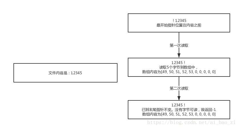 Java使用FileInputStream流讀取文件示例詳解