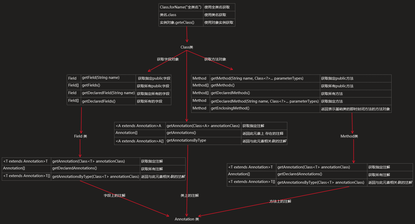 Java Annotation注解相關(guān)原理代碼總結(jié)