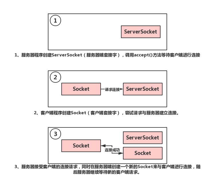 Java利用TCP協議實現客戶端與服務器通信(附通信源碼)