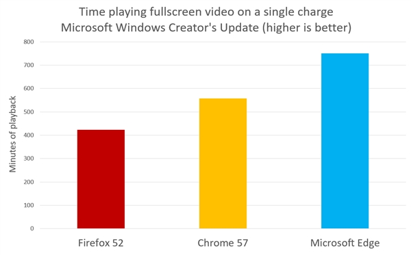 Win10 Edge瀏覽器、火狐與Chrome續航對比哪個好