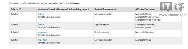 微軟推出安全預告?Win8.1/IE11/Office都有份