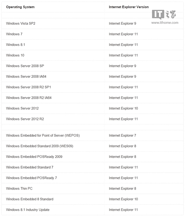 Win7老版本IE瀏覽器退休? IE11獨挑大梁