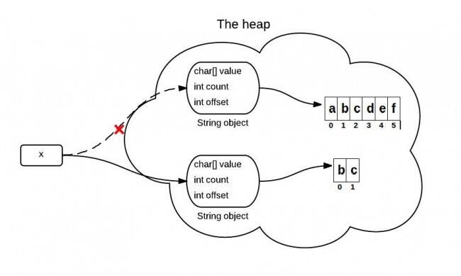 Java substring方法實現(xiàn)原理解析
