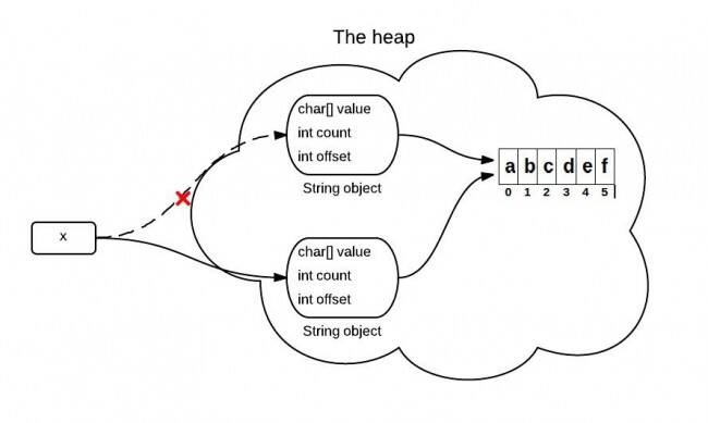 Java substring方法實現(xiàn)原理解析