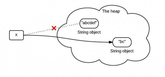 Java substring方法實現(xiàn)原理解析